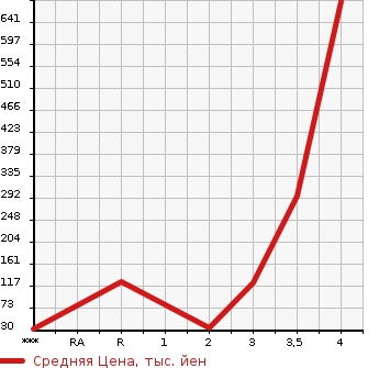 Аукционная статистика: График изменения цены SUBARU SAMBAR DIAS 2011 TV2 в зависимости от аукционных оценок