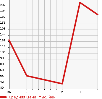 Аукционная статистика: График изменения цены SUBARU SAMBAR DIAS 2012 TV2 в зависимости от аукционных оценок