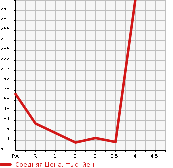 Аукционная статистика: График изменения цены SUBARU SAMBAR DIAS 2007 TW1 в зависимости от аукционных оценок