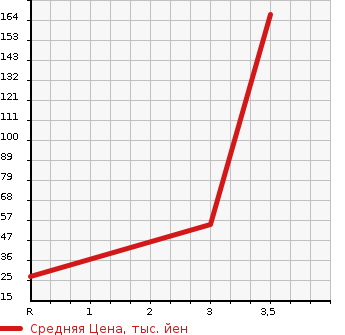 Аукционная статистика: График изменения цены SUBARU DIAS WAGON 2001 TW1 в зависимости от аукционных оценок