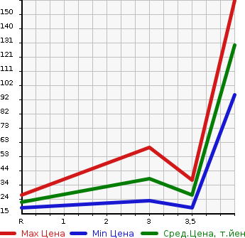 Аукционная статистика: График изменения цены SUBARU DIAS WAGON 2003 TW1 в зависимости от аукционных оценок