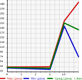 Аукционная статистика: График изменения цены SUBARU DIAS WAGON 2006 TW1 в зависимости от аукционных оценок