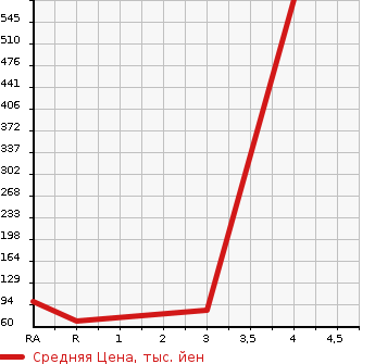 Аукционная статистика: График изменения цены SUBARU DIAS WAGON 2009 TW1 в зависимости от аукционных оценок