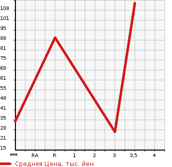 Аукционная статистика: График изменения цены SUBARU SAMBAR DIAS 2003 TW2 в зависимости от аукционных оценок