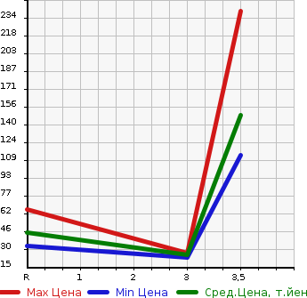 Аукционная статистика: График изменения цены SUBARU SAMBAR DIAS 2005 TW2 в зависимости от аукционных оценок