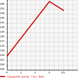 Аукционная статистика: График изменения цены SUBARU SAMBAR DIAS 2006 TW2 в зависимости от аукционных оценок