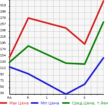 Аукционная статистика: График изменения цены SUBARU SAMBAR DIAS 2007 TW2 в зависимости от аукционных оценок