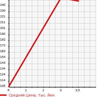 Аукционная статистика: График изменения цены SUBARU SAMBAR DIAS 2008 TW2 в зависимости от аукционных оценок