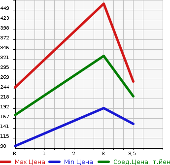 Аукционная статистика: График изменения цены SUBARU SAMBAR DIAS 2009 TW2 в зависимости от аукционных оценок