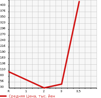 Аукционная статистика: График изменения цены SUBARU DIAS WAGON 2002 TW2 в зависимости от аукционных оценок