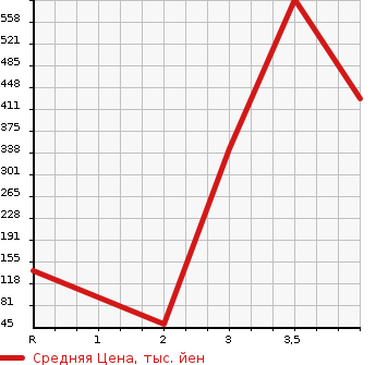 Аукционная статистика: График изменения цены SUBARU DIAS WAGON 2007 TW2 в зависимости от аукционных оценок