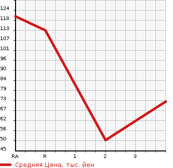 Аукционная статистика: График изменения цены SUBARU DIAS WAGON 2008 TW2 в зависимости от аукционных оценок