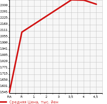Аукционная статистика: График изменения цены SUBARU WRX STI 2015 VAB в зависимости от аукционных оценок
