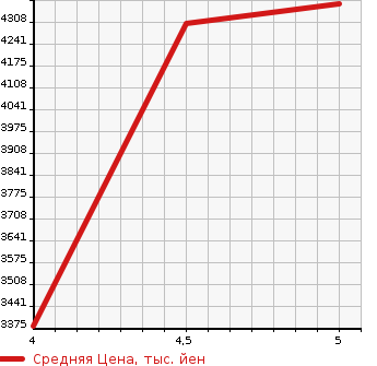 Аукционная статистика: График изменения цены SUBARU WRX STI 2020 VAB в зависимости от аукционных оценок