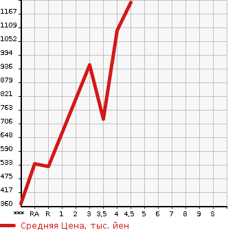 Аукционная статистика: График изменения цены SUBARU WRX S4 2014 VAG в зависимости от аукционных оценок