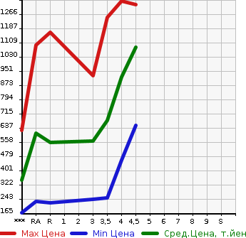 Аукционная статистика: График изменения цены SUBARU LEVORG 2014 VM4 в зависимости от аукционных оценок