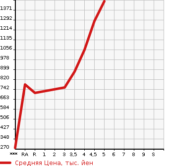 Аукционная статистика: График изменения цены SUBARU LEVORG 2016 VM4 в зависимости от аукционных оценок