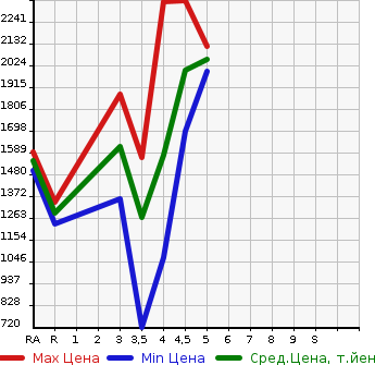 Аукционная статистика: График изменения цены SUBARU LEVORG 2020 VM4 в зависимости от аукционных оценок