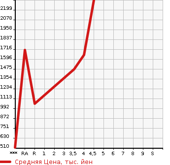 Аукционная статистика: График изменения цены SUBARU LEVORG 2019 VMG в зависимости от аукционных оценок