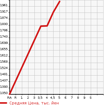 Аукционная статистика: График изменения цены SUBARU LEVORG 2020 VMG в зависимости от аукционных оценок