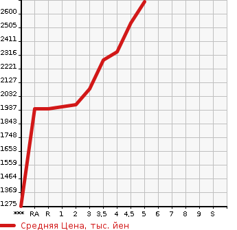 Аукционная статистика: График изменения цены SUBARU LEVORG 2021 VN5 в зависимости от аукционных оценок