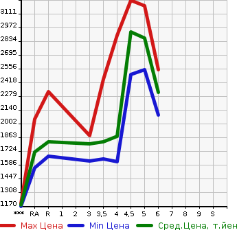Аукционная статистика: График изменения цены SUBARU LEVORG 2022 VN5 в зависимости от аукционных оценок