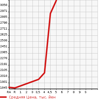 Аукционная статистика: График изменения цены SUBARU LEVORG 2023 VN5 в зависимости от аукционных оценок