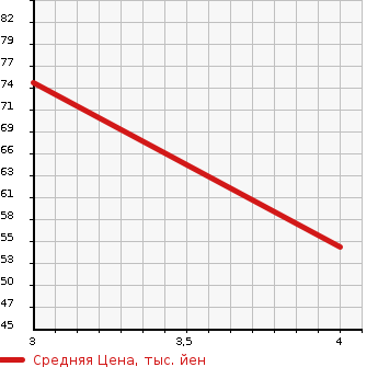 Аукционная статистика: График изменения цены SUBARU TRAVIQ 2004 XM182 в зависимости от аукционных оценок