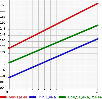Аукционная статистика: График изменения цены SUBARU TRAVIQ 2002 XM220 в зависимости от аукционных оценок