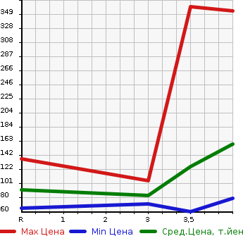 Аукционная статистика: График изменения цены SUBARU EXIGA 2012 YA4 в зависимости от аукционных оценок