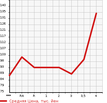 Аукционная статистика: График изменения цены SUBARU EXIGA 2009 YA5 в зависимости от аукционных оценок