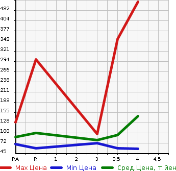 Аукционная статистика: График изменения цены SUBARU EXIGA 2011 YA5 в зависимости от аукционных оценок