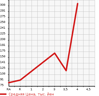 Аукционная статистика: График изменения цены SUBARU EXIGA 2013 YA5 в зависимости от аукционных оценок