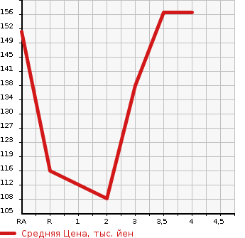 Аукционная статистика: График изменения цены SUBARU EXIGA 2010 YA9 в зависимости от аукционных оценок