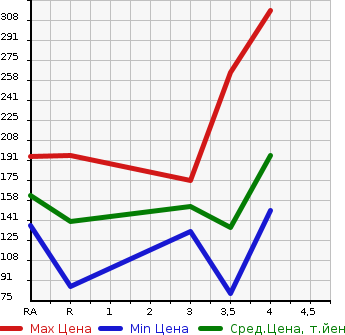 Аукционная статистика: График изменения цены SUBARU EXIGA 2011 YA9 в зависимости от аукционных оценок