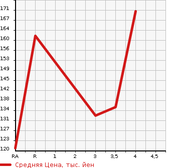 Аукционная статистика: График изменения цены SUBARU EXIGA 2012 YA9 в зависимости от аукционных оценок