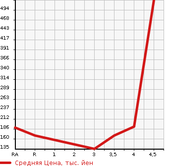 Аукционная статистика: График изменения цены SUBARU EXIGA 2012 YAM в зависимости от аукционных оценок