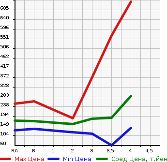 Аукционная статистика: График изменения цены SUBARU EXIGA 2013 YAM в зависимости от аукционных оценок