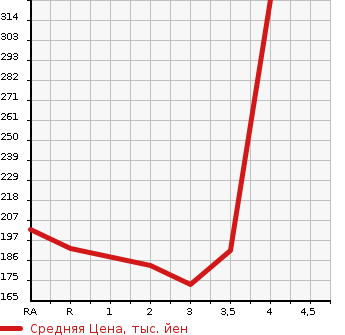 Аукционная статистика: График изменения цены SUBARU EXIGA 2014 YAM в зависимости от аукционных оценок