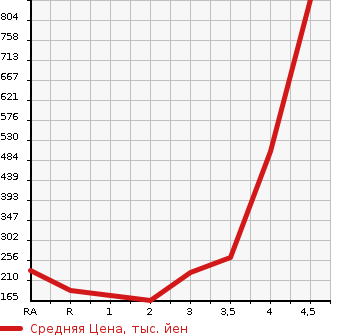 Аукционная статистика: График изменения цены SUBARU EXIGA 2015 YAM в зависимости от аукционных оценок