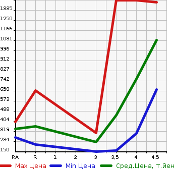 Аукционная статистика: График изменения цены SUBARU EXIGA CROSSOVER 7 2015 YAM в зависимости от аукционных оценок