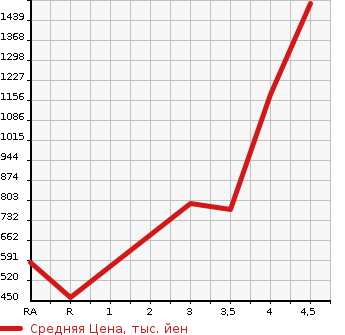 Аукционная статистика: График изменения цены SUBARU EXIGA CROSSOVER 7 2018 YAM в зависимости от аукционных оценок