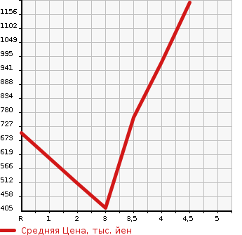 Аукционная статистика: График изменения цены SUBARU BRZ 2012 ZC6 в зависимости от аукционных оценок