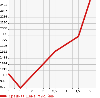Аукционная статистика: График изменения цены SUBARU BRZ 2018 ZC6 в зависимости от аукционных оценок