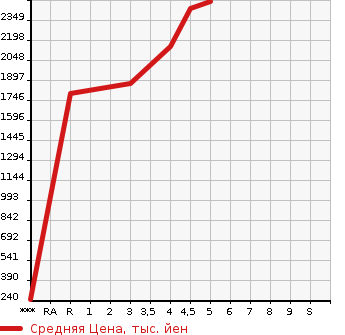 Аукционная статистика: График изменения цены SUBARU BRZ 2021 ZD8 в зависимости от аукционных оценок