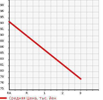 Аукционная статистика: График изменения цены SUBARU Субару  EXIGA Эксига  2009 1990 YA5 2.0I-L в зависимости от аукционных оценок