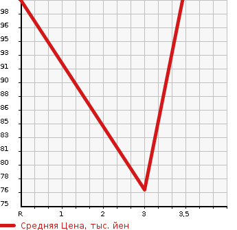 Аукционная статистика: График изменения цены SUBARU Субару  EXIGA Эксига  2009 2000 YA4  в зависимости от аукционных оценок
