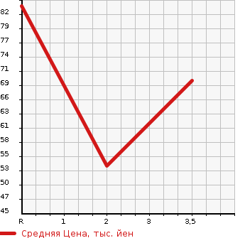 Аукционная статистика: График изменения цены SUBARU Субару  EXIGA Эксига  2009 2000 YA4 2.0I S STYLE в зависимости от аукционных оценок