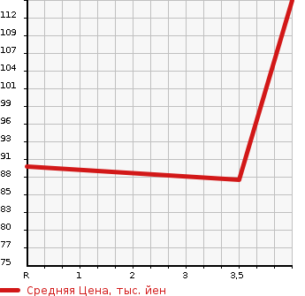 Аукционная статистика: График изменения цены SUBARU Субару  EXIGA Эксига  2010 2000 YA4 2.0I S STYLE в зависимости от аукционных оценок