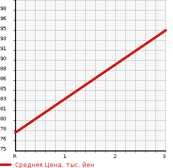 Аукционная статистика: График изменения цены SUBARU Субару  EXIGA Эксига  2008 2000 YA4 2.0I-S в зависимости от аукционных оценок